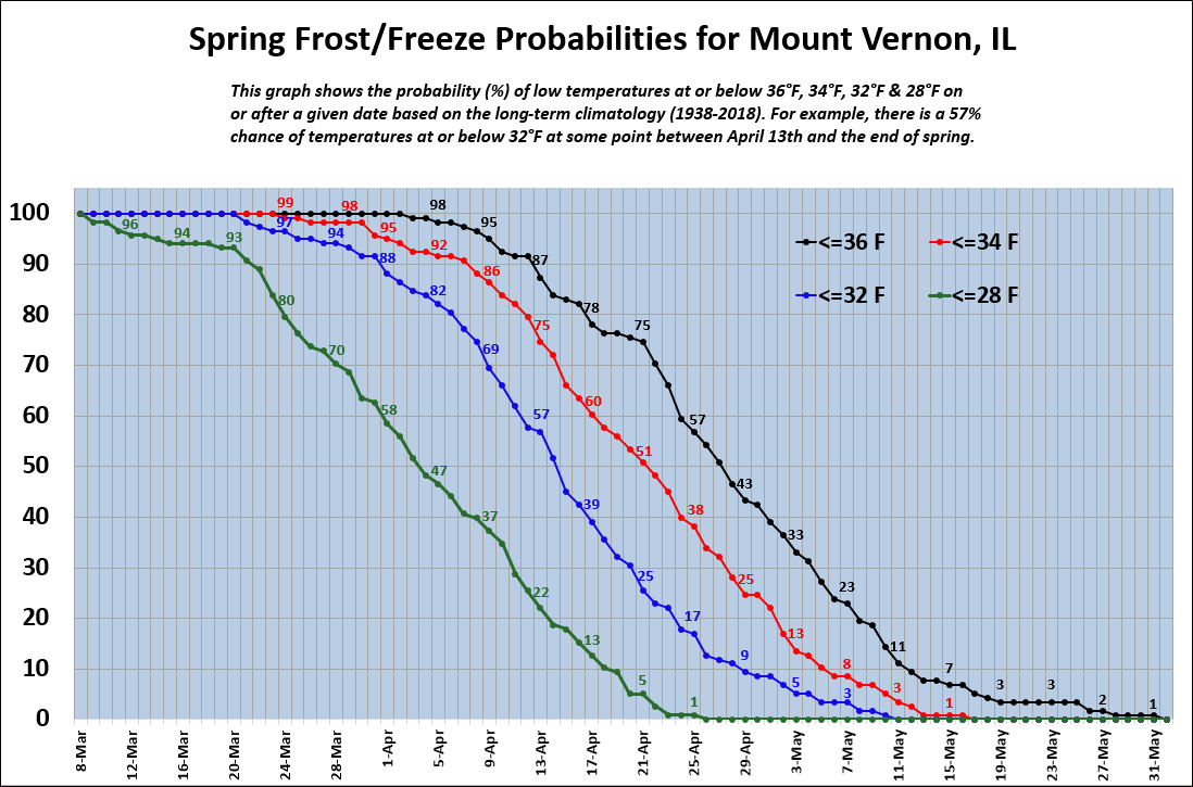 Spring Frost/Freeze Climatology